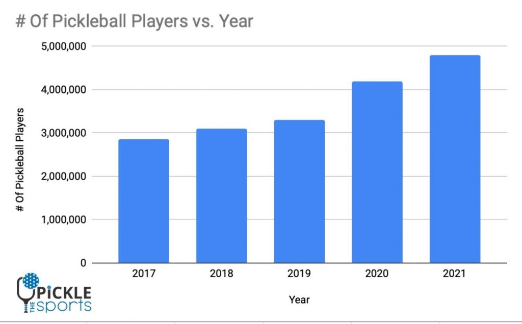 growth of pickleball players over the last 5 years in a bar chart