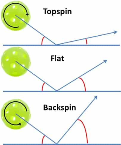 ball bounce path when using paddle with longer handle.