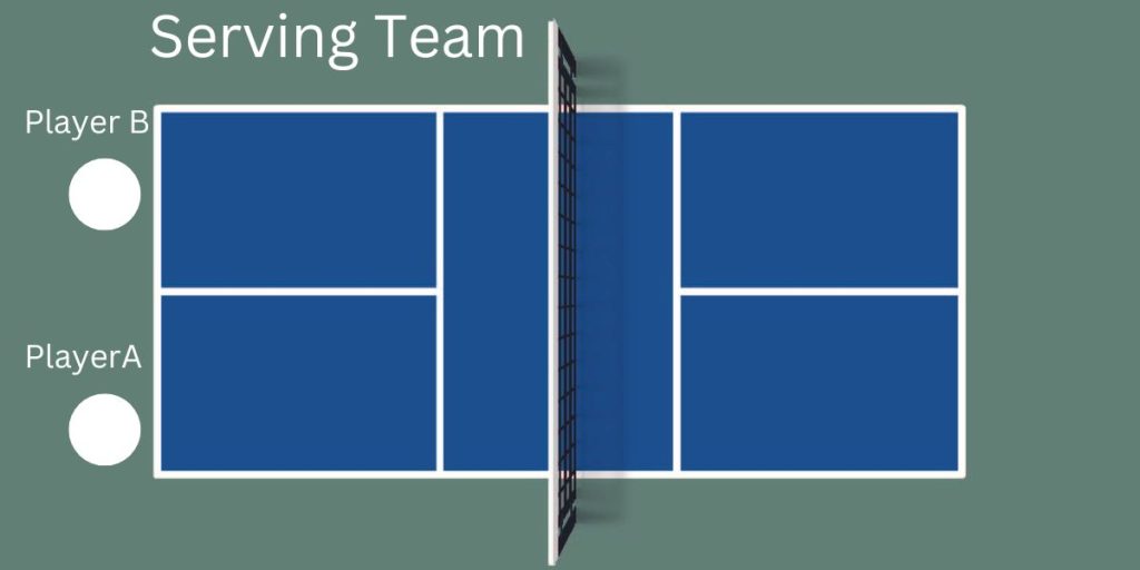 pickleball court showing where the serving team should stand in Pickleball